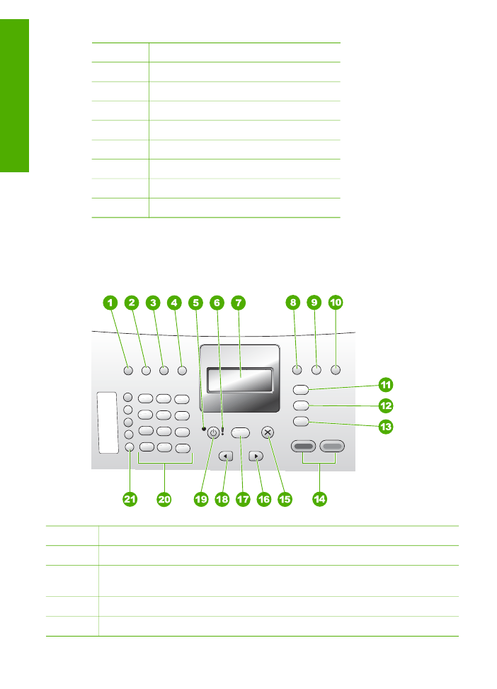 The HP AllinOne at a glance HP Officejet 4315